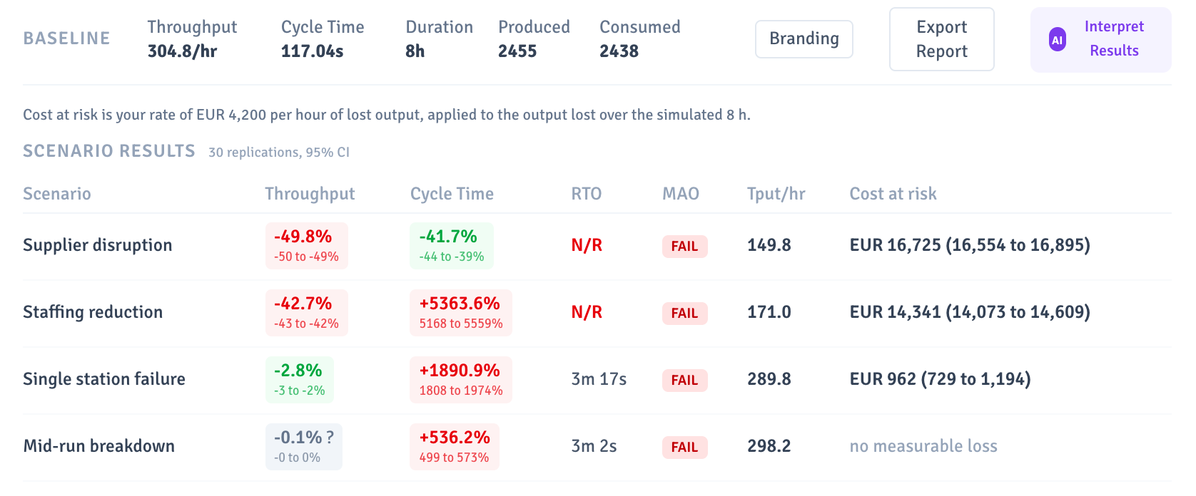 Volnit resilience results for a bottling line: four disruption scenarios with throughput change, recovery time and cost at risk in euros with a range