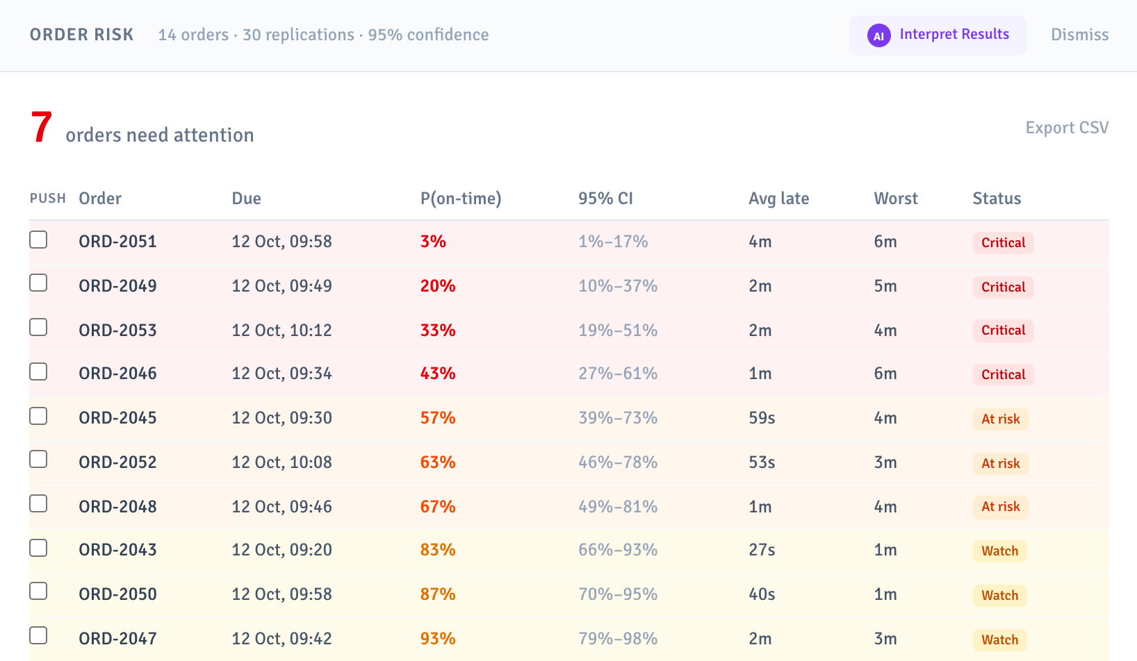 Volnit order risk table: each order with its chance of shipping on time, a confidence interval and a risk status